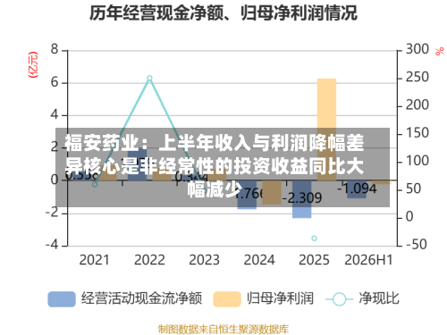 福安药业：上半年收入与利润降幅差异核心是非经常性的投资收益同比大幅减少-第2张图片