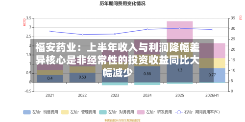 福安药业：上半年收入与利润降幅差异核心是非经常性的投资收益同比大幅减少-第3张图片