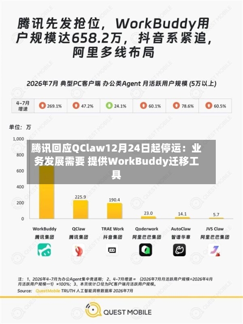 腾讯回应QClaw12月24日起停运:业务发展需要 提供WorkBuddy迁移工具-第3张图片