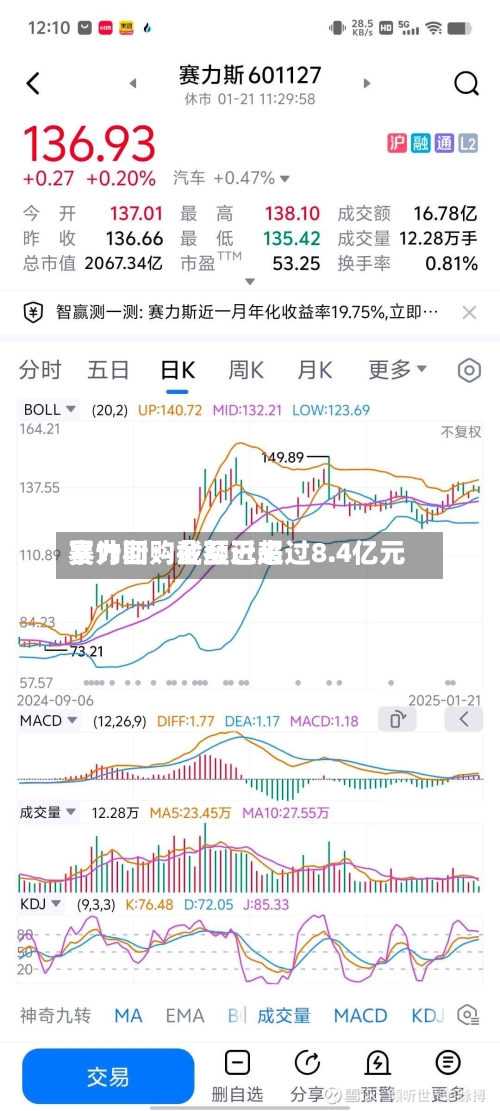 赛力斯:截至近来
累计回购金额已超过8.4亿元-第3张图片