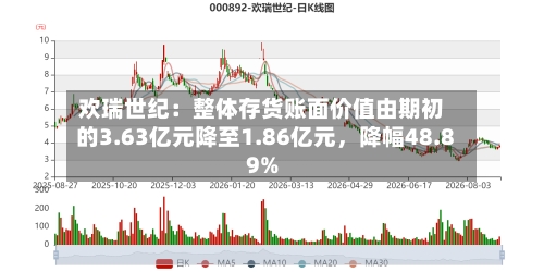 欢瑞世纪：整体存货账面价值由期初的3.63亿元降至1.86亿元	，降幅48.89%-第2张图片