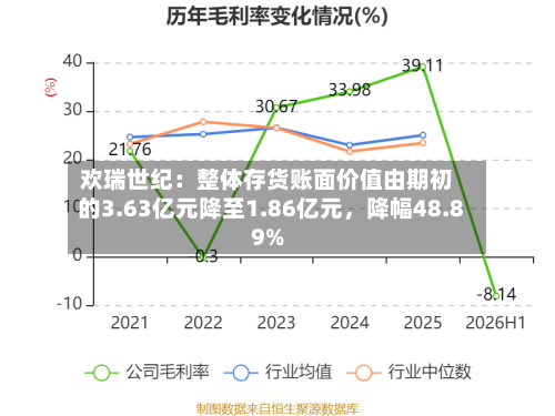 欢瑞世纪：整体存货账面价值由期初的3.63亿元降至1.86亿元，降幅48.89%-第3张图片