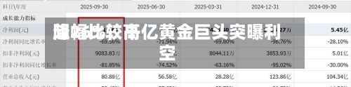 降幅比较高
超26%,千亿黄金巨头突曝利空