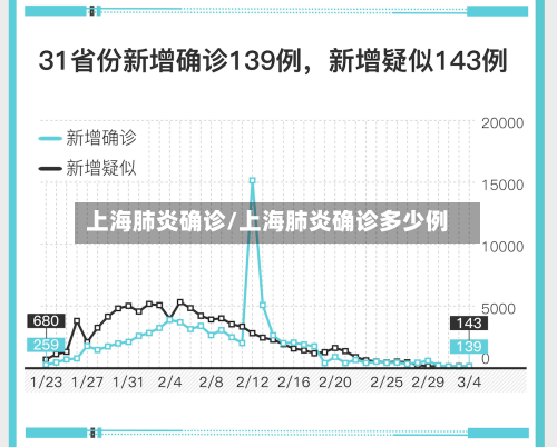 上海肺炎确诊/上海肺炎确诊多少例-第2张图片