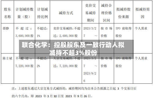 联合化学：控股股东及一致行动人拟减持不超3%股份-第1张图片