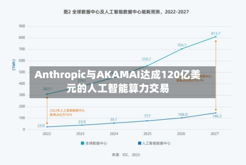 Anthropic与AKAMAI达成120亿美元的人工智能算力交易