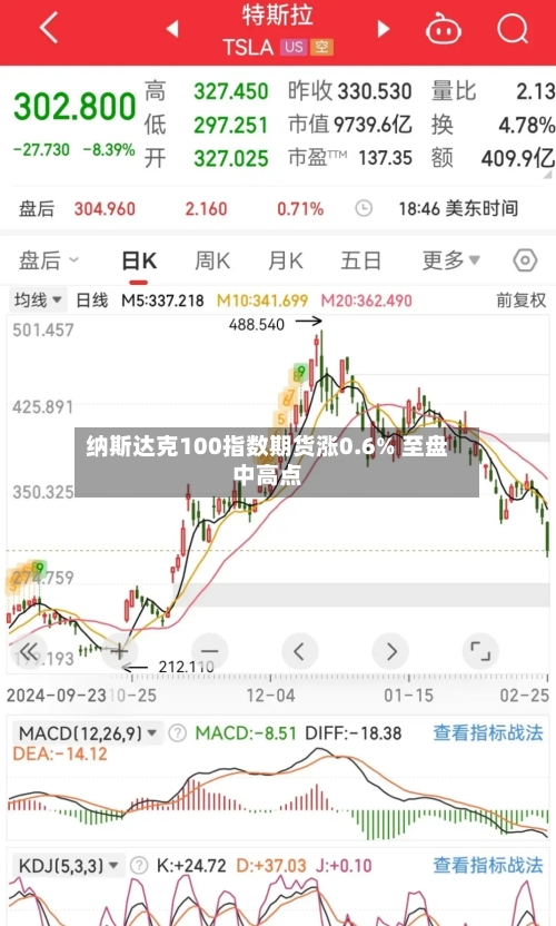 纳斯达克100指数期货涨0.6% 至盘中高点-第2张图片