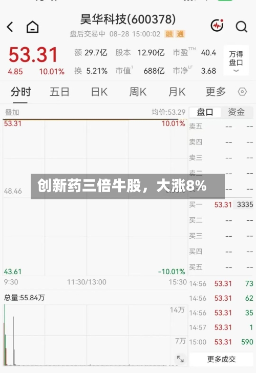 创新药三倍牛股，大涨8%-第3张图片