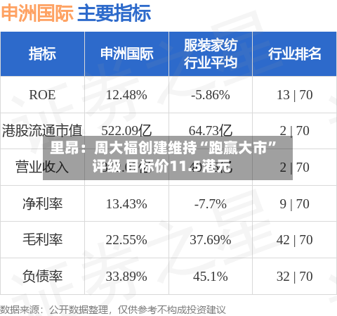 里昂：周大福创建维持“跑赢大市”评级 目标价11.5港元-第1张图片