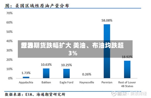 世界原油期货跌幅扩大 美油、布油均跌超3%-第2张图片
