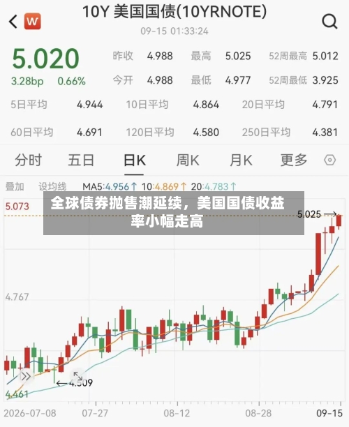全球债券抛售潮延续	，美国国债收益率小幅走高-第3张图片