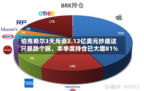 伯克希尔3天斥资2.12亿美元抄底这只暴跌个股，本季度持仓已大增81%-第2张图片