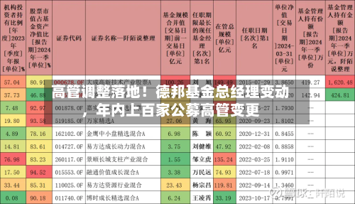 高管调整落地！德邦基金总经理变动，年内上百家公募高管变更-第3张图片