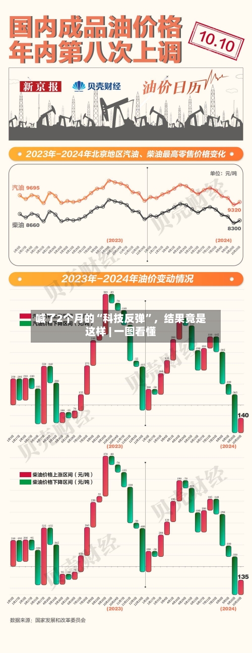 喊了2个月的“科技反弹”	，结果竟是这样 | 一图看懂-第2张图片