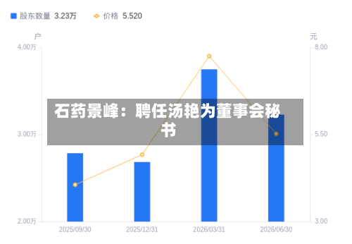 石药景峰：聘任汤艳为董事会秘书-第1张图片