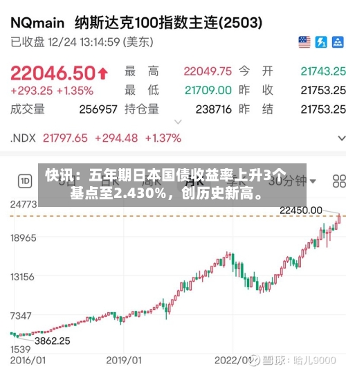 快讯：五年期日本国债收益率上升3个基点至2.430%	，创历史新高	。-第1张图片