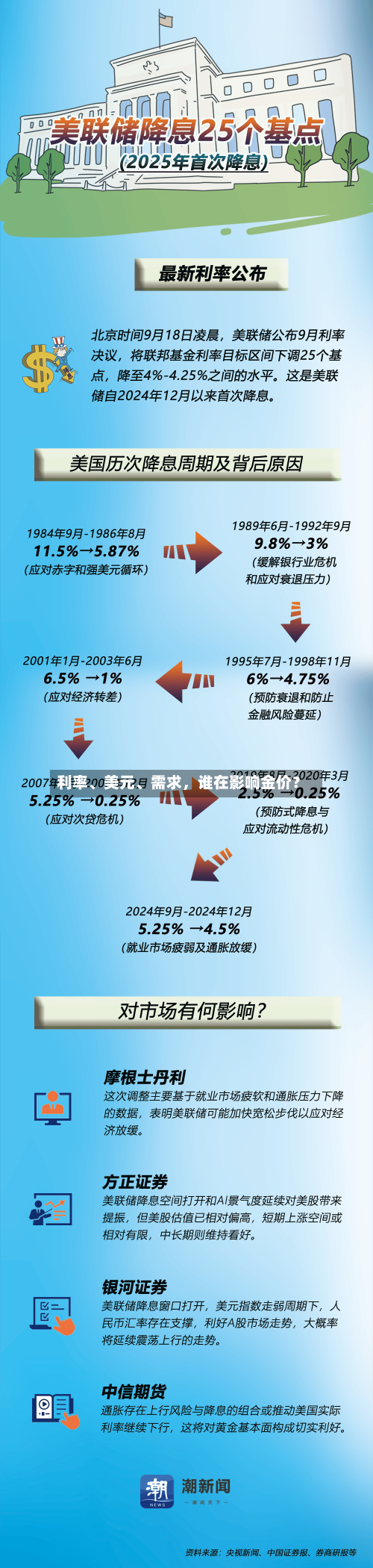 利率	、美元、需求，谁在影响金价？-第1张图片