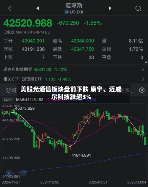 美股光通信板块盘前下跌 康宁、迈威尔科技跌超3%-第2张图片