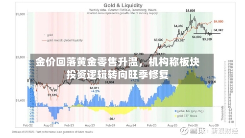 金价回落黄金零售升温，机构称板块投资逻辑转向旺季修复-第1张图片