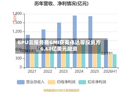 GPU云服务商GMI获英伟达等投资方6.68亿美元融资-第2张图片