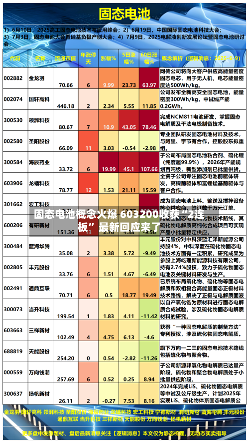 固态电池概念火爆 603200收获“2连板” 最新回应来了-第2张图片