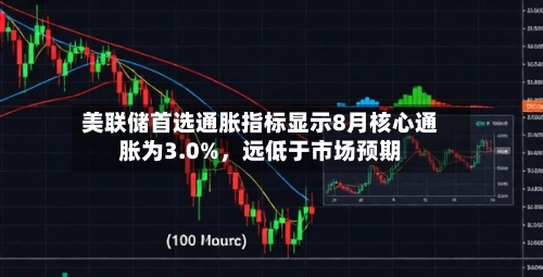 美联储首选通胀指标显示8月核心通胀为3.0%，远低于市场预期