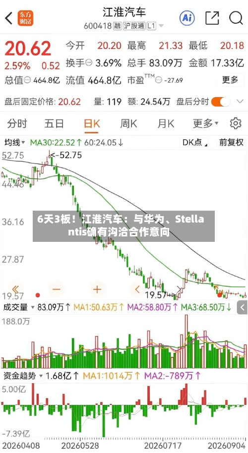 6天3板！江淮汽车：与华为	、Stellantis确有沟洽合作意向-第2张图片