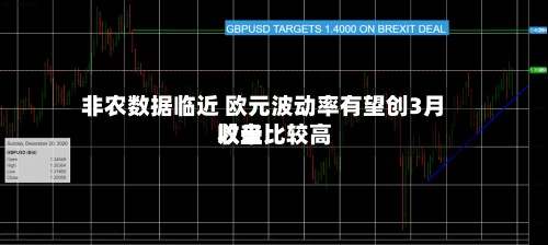 非农数据临近 欧元波动率有望创3月以来比较高
收盘