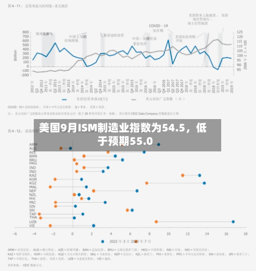 美国9月ISM制造业指数为54.5，低于预期55.0-第2张图片