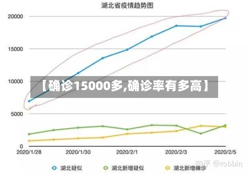 【确诊15000多,确诊率有多高】