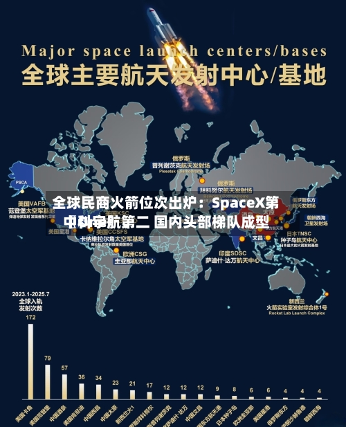 全球民商火箭位次出炉：SpaceX第〖One〗	、中科宇航第二 国内头部梯队成型-第2张图片