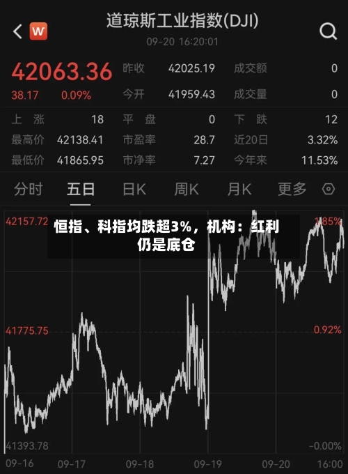 恒指、科指均跌超3%	，机构：红利仍是底仓-第1张图片