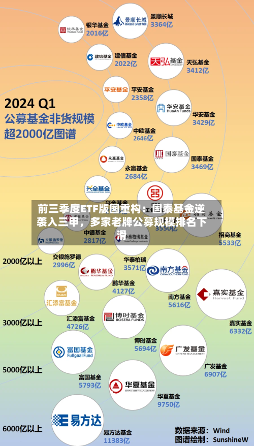 前三季度ETF版图重构:国泰基金逆袭入三甲,多家老牌公募规模排名下滑
