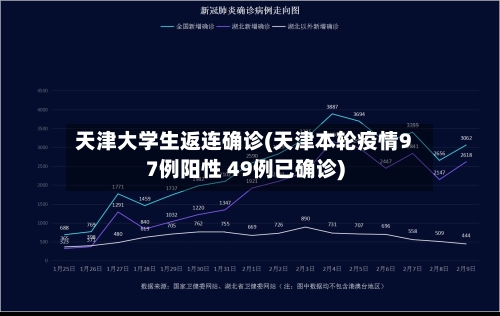 天津大学生返连确诊(天津本轮疫情97例阳性 49例已确诊)