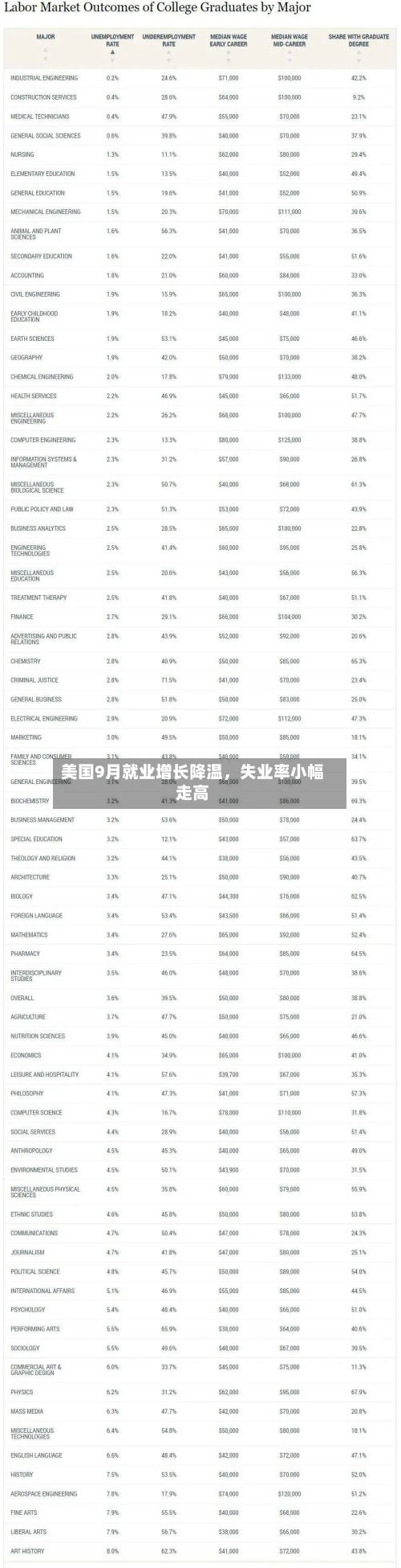美国9月就业增长降温，失业率小幅走高-第3张图片