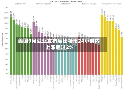 美国9月就业发布后比特币24小时内上涨超过2%-第3张图片