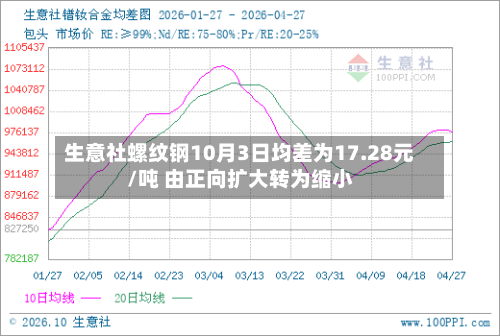 生意社螺纹钢10月3日均差为17.28元/吨 由正向扩大转为缩小-第2张图片