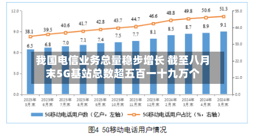 我国电信业务总量稳步增长 截至八月末5G基站总数超五百一十九万个-第1张图片