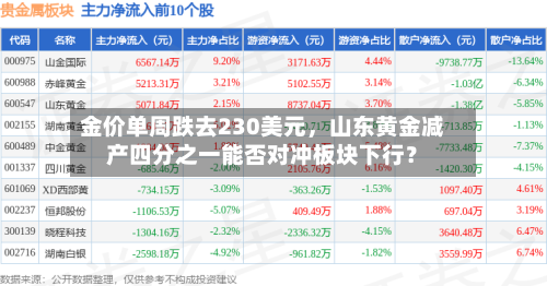 金价单周跌去230美元	，山东黄金减产四分之一能否对冲板块下行？-第2张图片