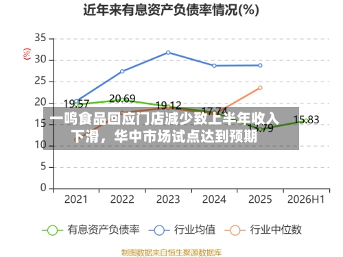 一鸣食品回应门店减少致上半年收入下滑，华中市场试点达到预期-第3张图片