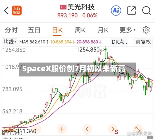SpaceX股价创7月初以来新高