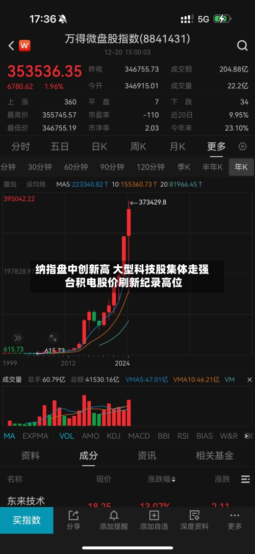 纳指盘中创新高 大型科技股集体走强 台积电股价刷新纪录高位-第2张图片