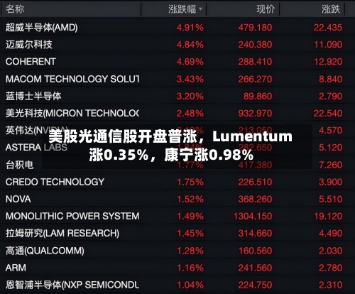 美股光通信股开盘普涨，Lumentum涨0.35%，康宁涨0.98%