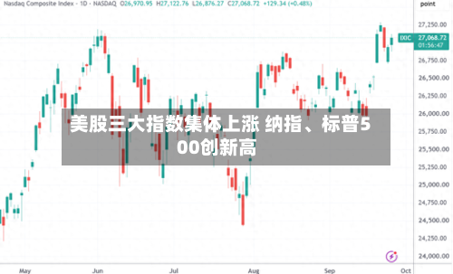 美股三大指数集体上涨 纳指	、标普500创新高-第1张图片