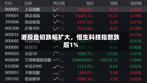港股盘初跌幅扩大，恒生科技指数跌超1%-第1张图片