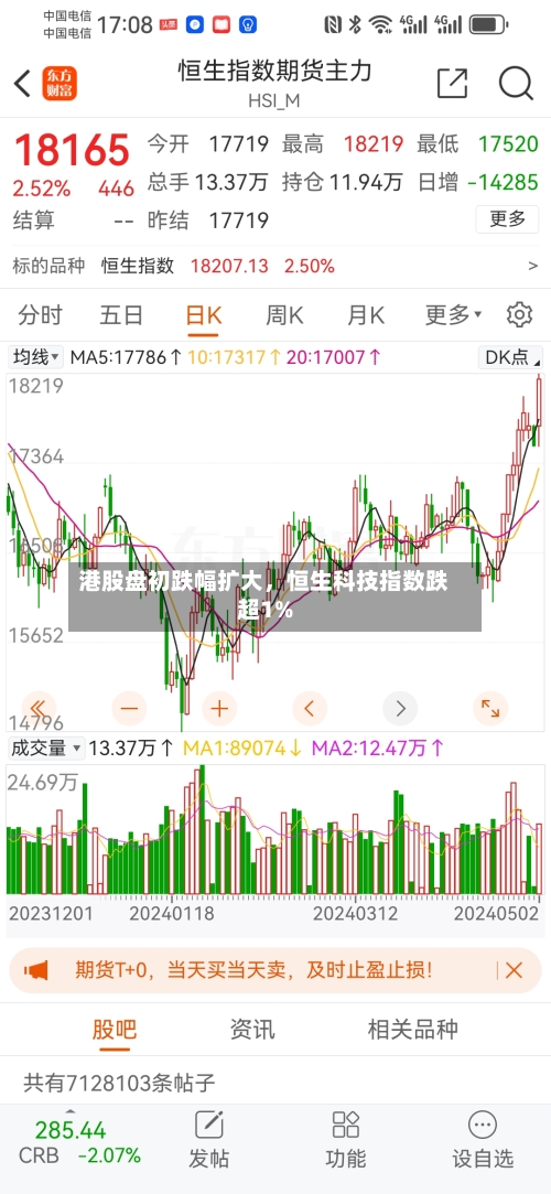 港股盘初跌幅扩大，恒生科技指数跌超1%-第2张图片