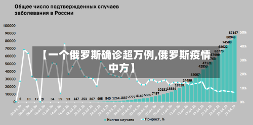 【一个俄罗斯确诊超万例,俄罗斯疫情中方】