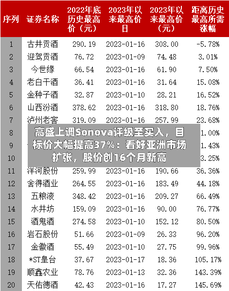 高盛上调Sonova评级至买入，目标价大幅提高37%：看好亚洲市场扩张，股价创16个月新高-第2张图片