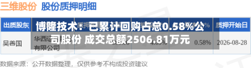 博隆技术：已累计回购占总0.58%公司股份 成交总额2506.81万元