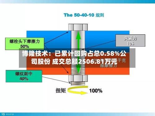 博隆技术：已累计回购占总0.58%公司股份 成交总额2506.81万元-第2张图片